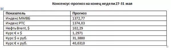 Рынок акций РФ: прогнозы на неделю 27-31 мая Рынок акций РФ: прогнозы на неделю 27-31 мая