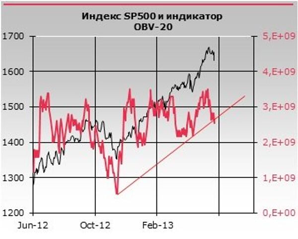 SP500 OBV20 SP500 OBV20