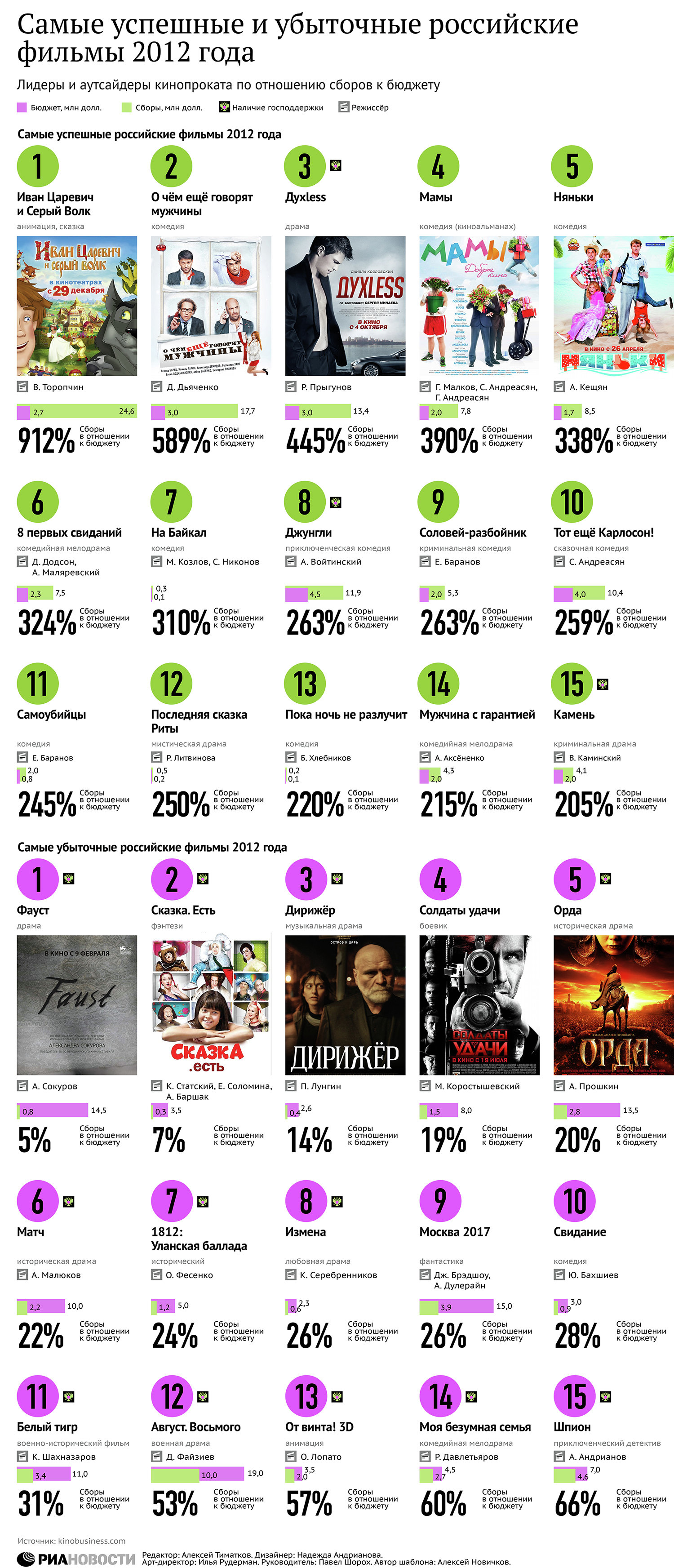Самые успешные и убыточные российские фильмы 2012 года