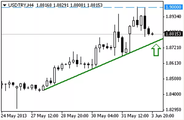 USD - TRY USD - TRY