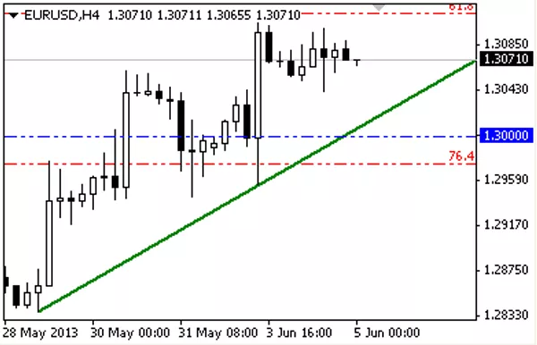 EUR - USD EUR - USD