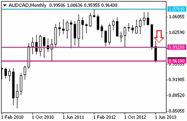 AUD - CAD AUD - CAD