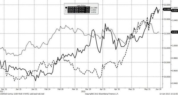 USDRUB USDRUB