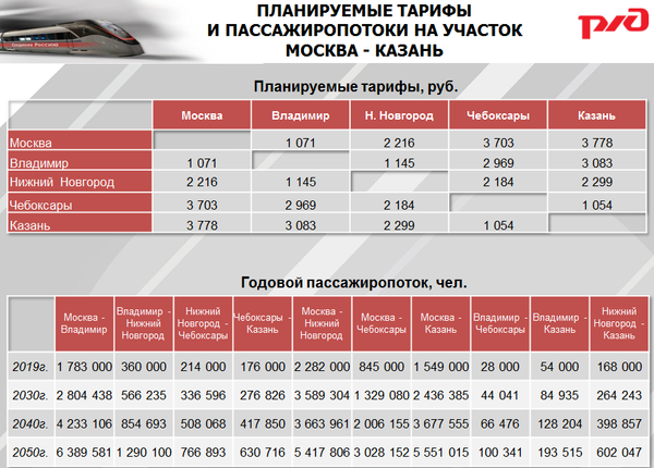 Планируемые тарифы  и пассажиропотоки на участок Москва – Казань