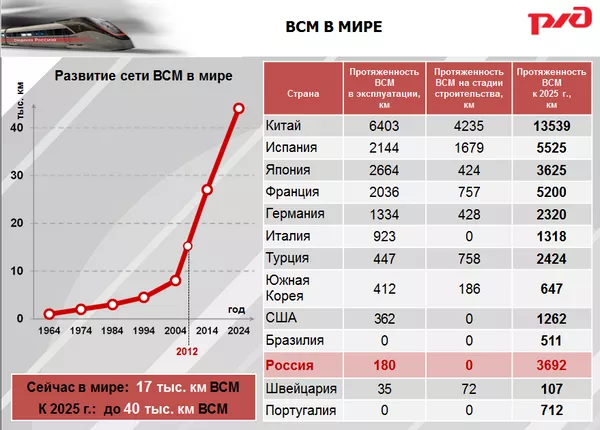 ВСМ в мире ВСМ в мире
