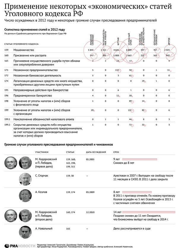 Применение некоторых экономических статей  Уголовного кодекса РФ