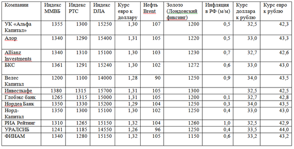 Российский рынок акций, прогноз на июль 2013 Российский рынок акций, прогноз на июль 2013