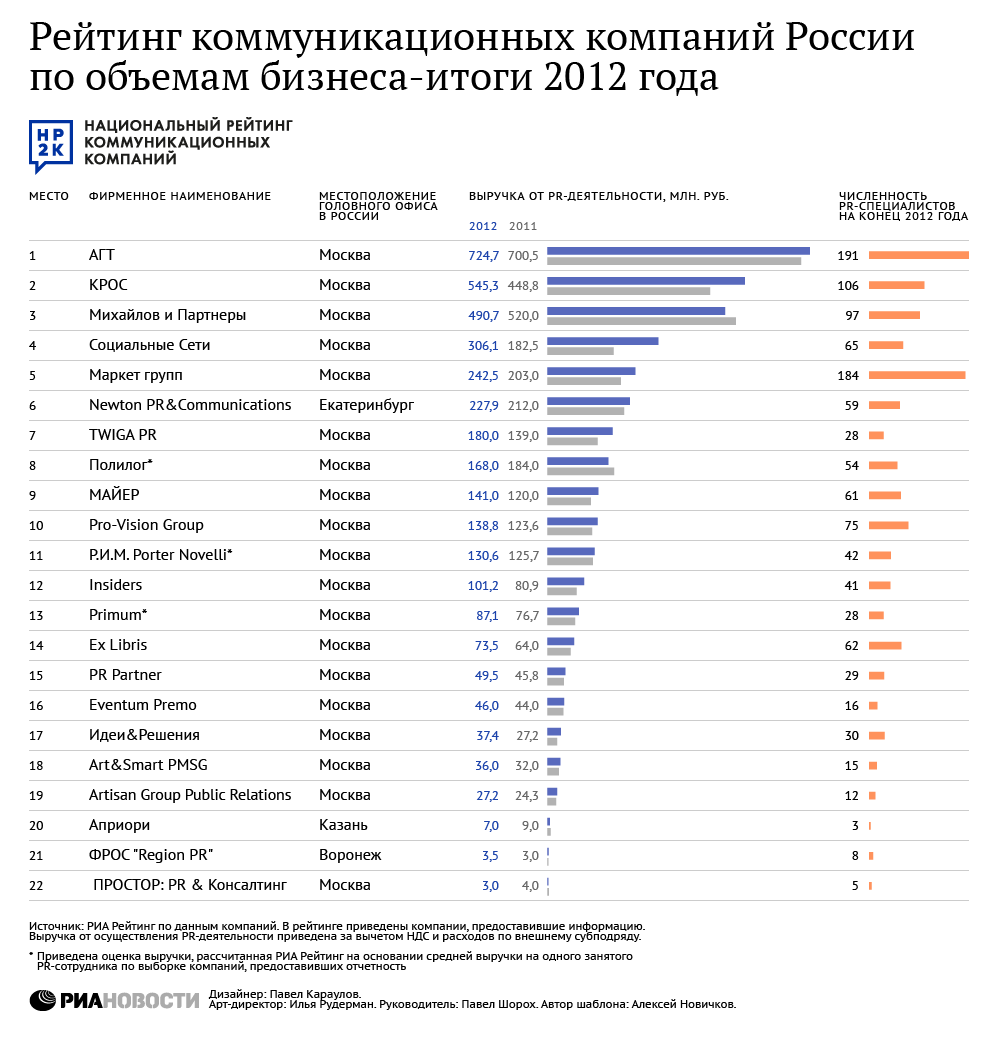 Рейтинг коммуникационных компаний России по объемам бизнеса