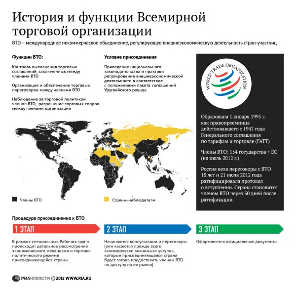 История и функции Всемирной торговой организации История и функции Всемирной торговой организации