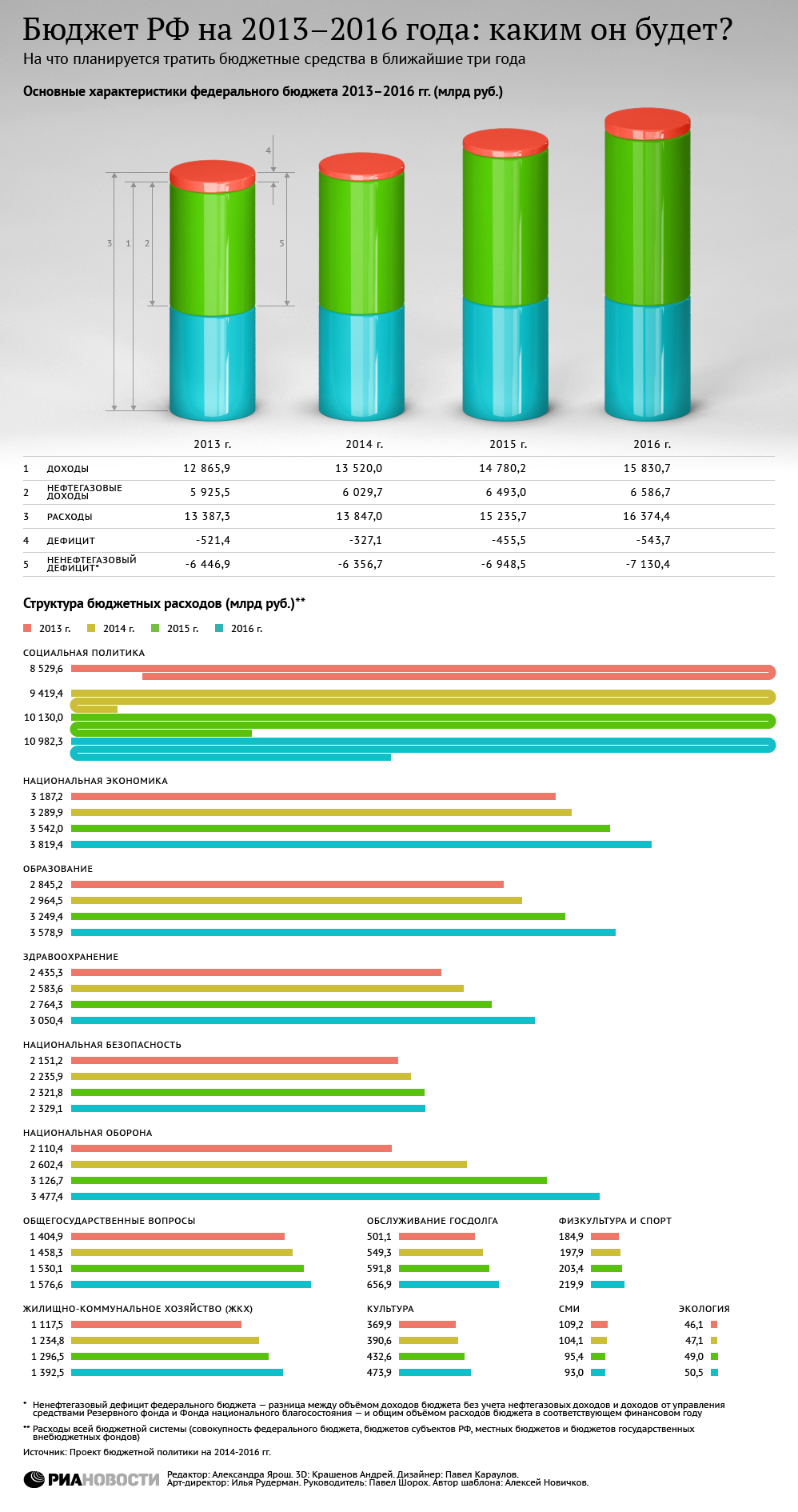 Бюджет РФ на 2013-2016 года: каким он будет? Бюджет РФ на 2013-2016 года: каким он будет?