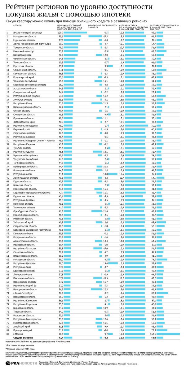 Рейтинг регионов по уровню доступности покупки жилья с помощью ипотеки