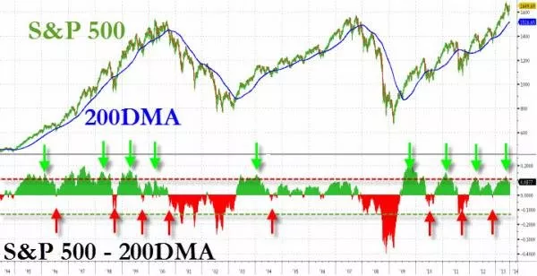 SP500 SP500