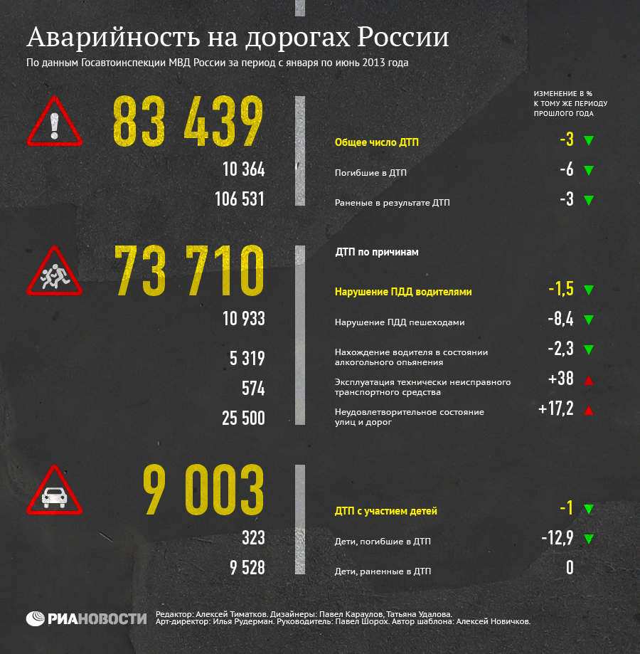 ДТП на российских дорогах (январь - июнь 2013 года)