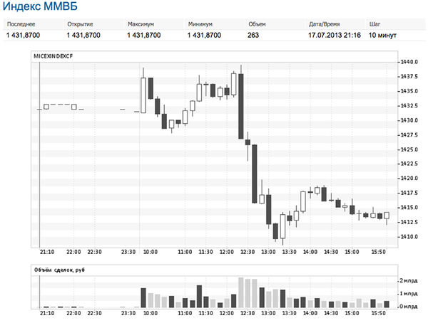 Индекс ММВБ Индекс ММВБ
