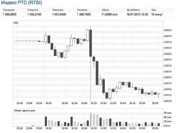 Индекс РТС Индекс РТС