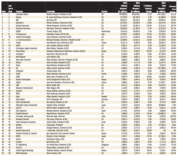 Defense news top100 Defense news top100