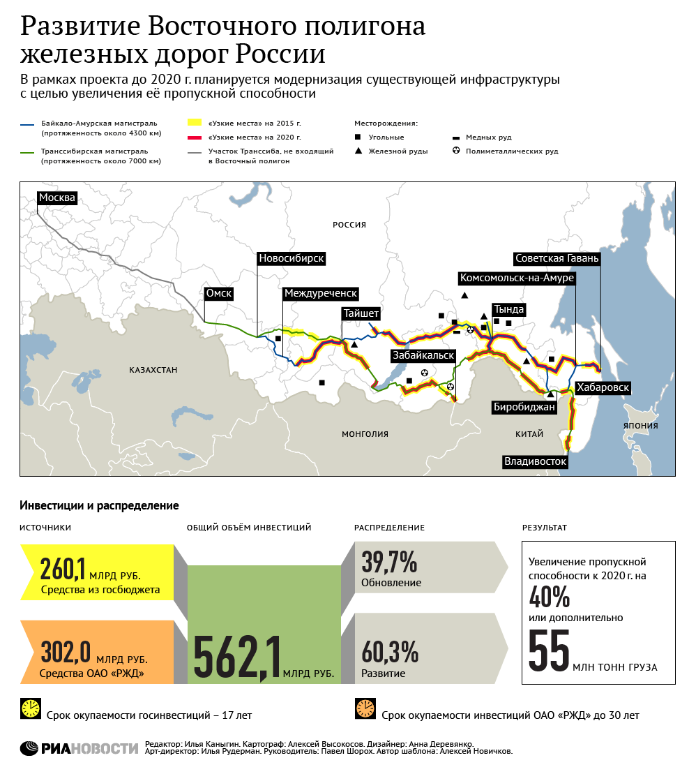 Развитие Восточного полигона железных дорог России