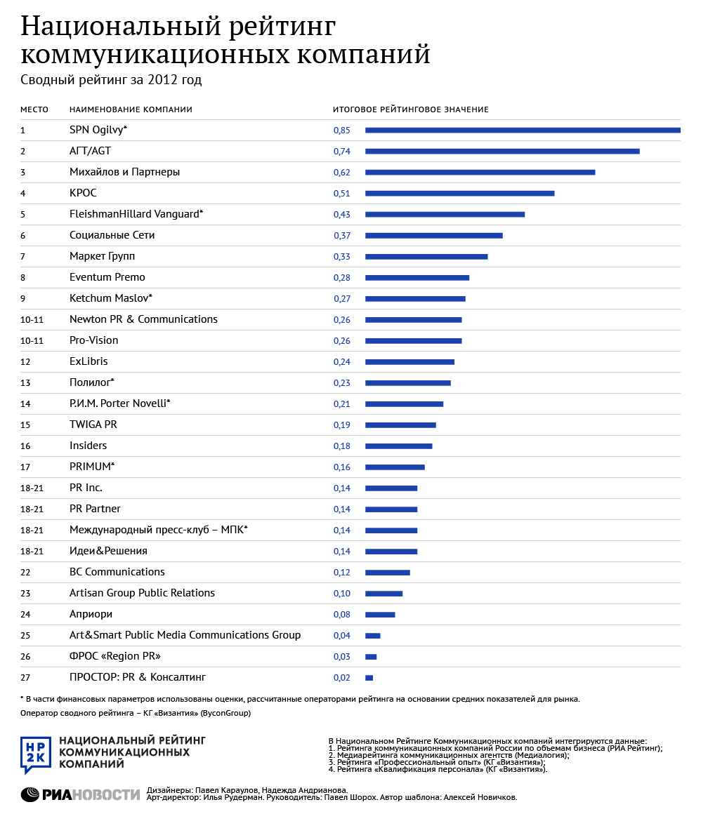 Национальный рейтинг коммуникационных компаний