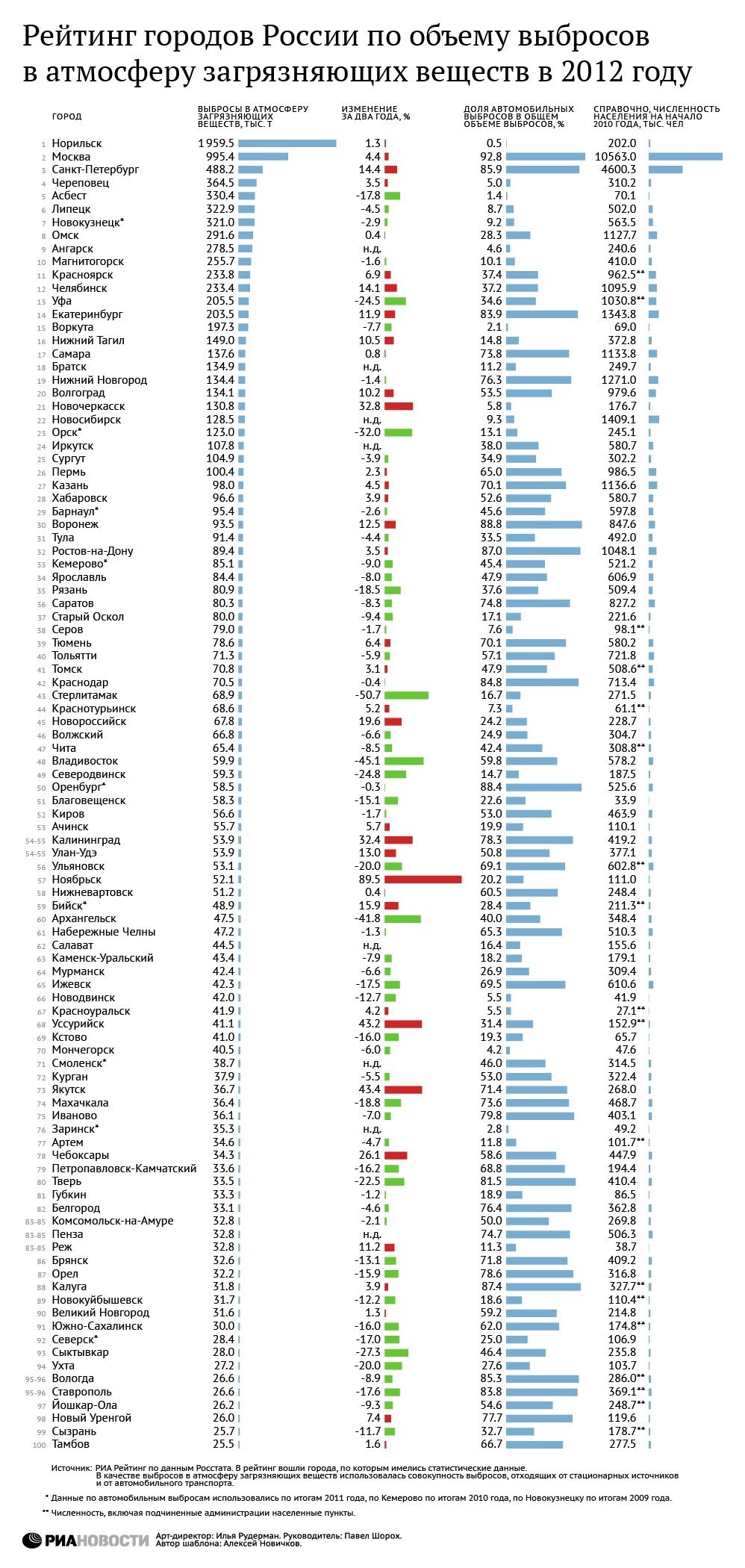 Рейтинг российских городов по загрязнению атмосферы в 2012 году