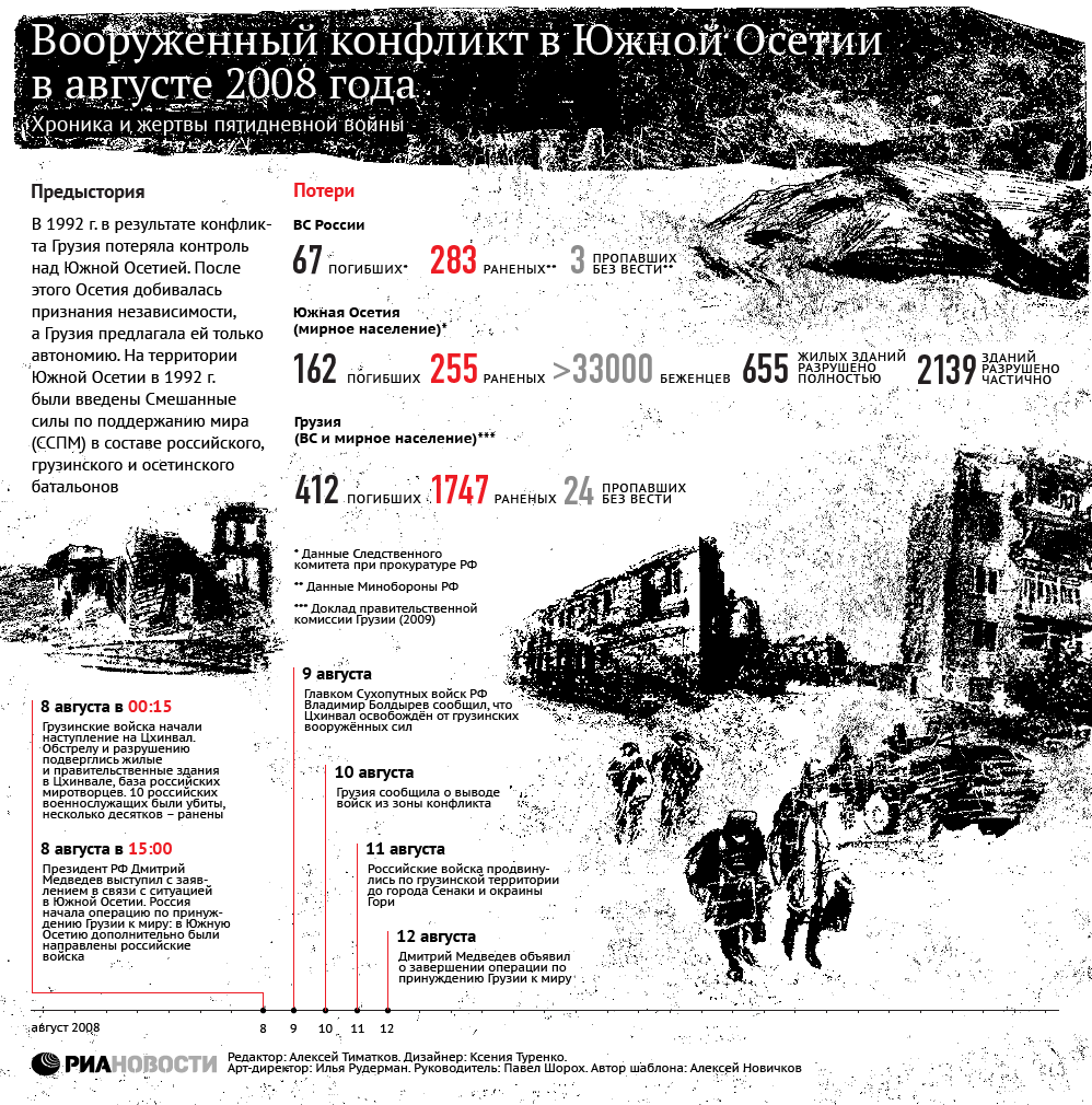 Хроника конфликта в Южной Осетии в августе 2008 года