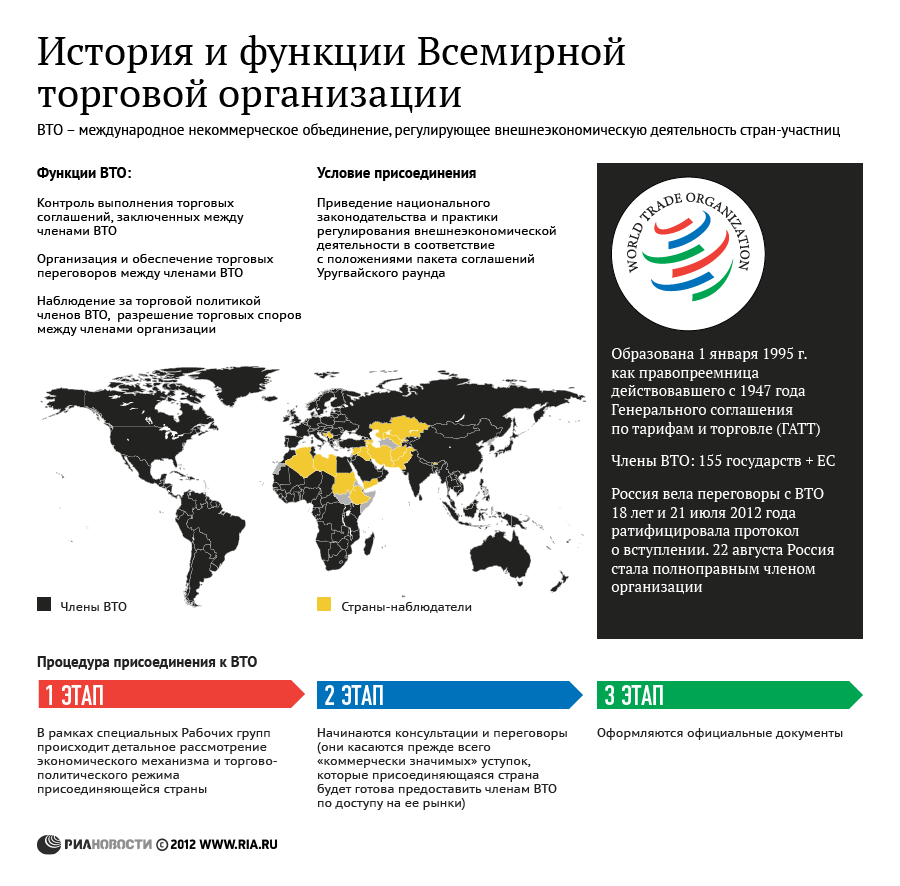 История и функции Всемирной торговой организации История и функции Всемирной торговой организации