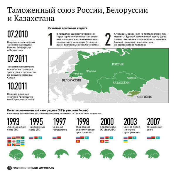 Таможенный союз России, Белоруссии и Казахстана Таможенный союз России, Белоруссии и Казахстана