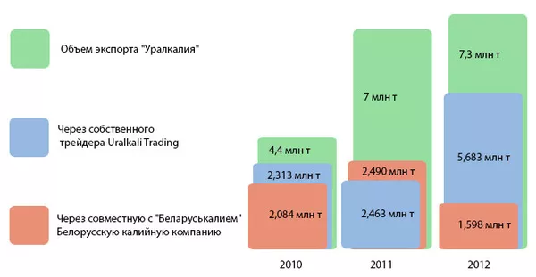 Что не понравилось Белоруссии в сбытовой политике Уралкалия Что не понравилось Белоруссии в сбытовой политике Уралкалия