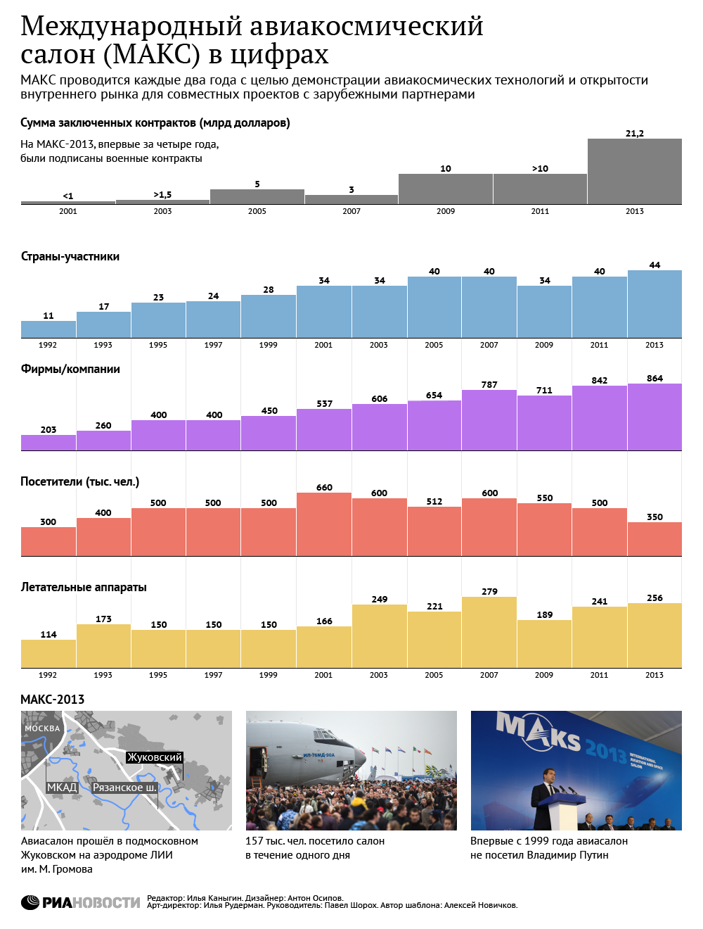 Авиасалон МАКС-2013 в цифрах