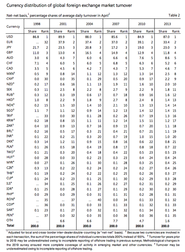 Currency distribution of global foreign exchange market turnover Currency distribution of global foreign exchange market turnover