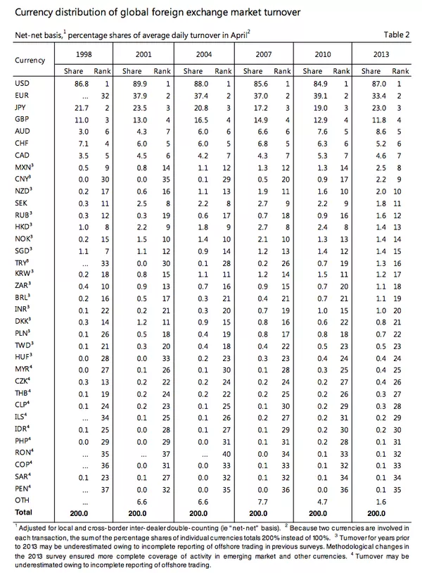 Currency distribution of global foreign exchange market turnover Currency distribution of global foreign exchange market turnover