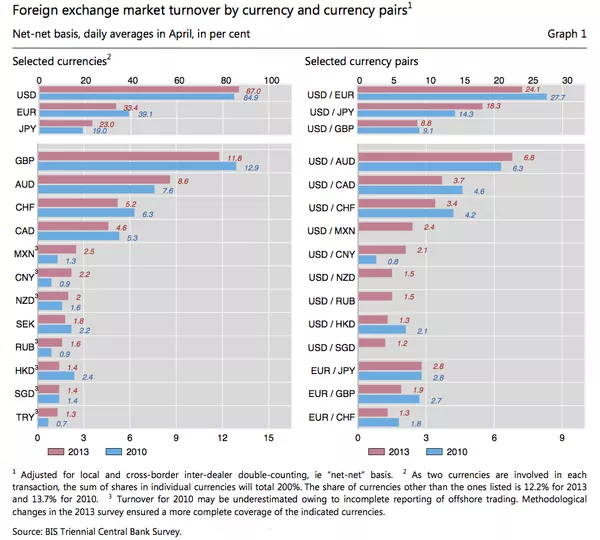 Foreign exchange market turnover by currency and currency pairs Foreign exchange market turnover by currency and currency pairs