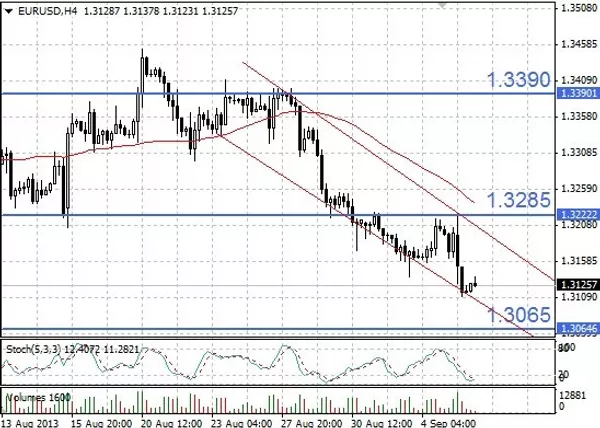 EURUSD EURUSD