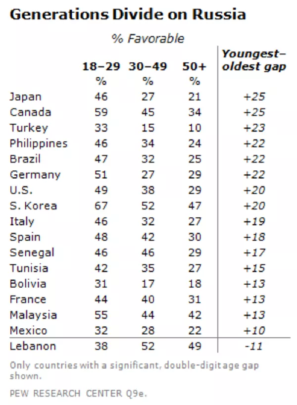 Generations Divide on Russia Generations Divide on Russia
