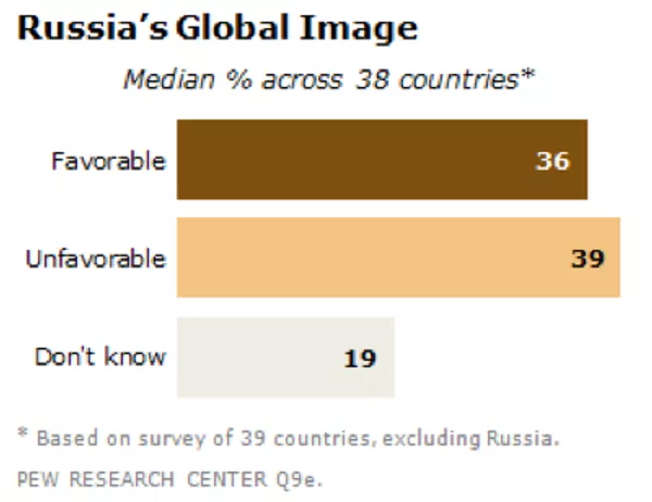 Russia's Global Image Russia's Global Image