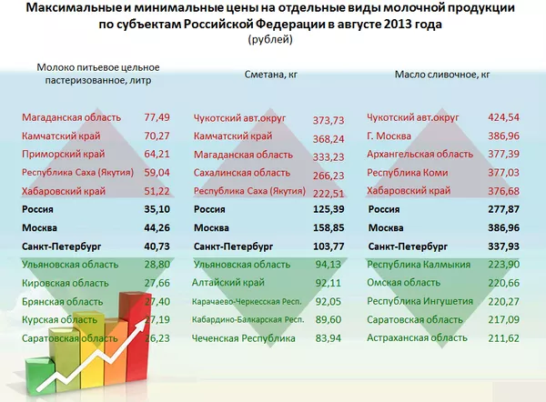 Максимальные и минимальные цены на молочные продукты в августе в регионах России Максимальные и минимальные цены на молочные продукты в августе в регионах России