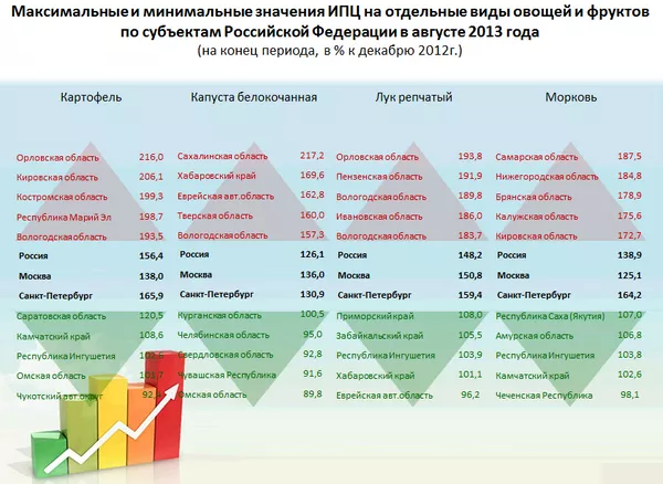 Максимальные и минимальные цены на отдельные виды овощей и фруктов в регионах РФ в августе Максимальные и минимальные цены на отдельные виды овощей и фруктов в регионах РФ в августе