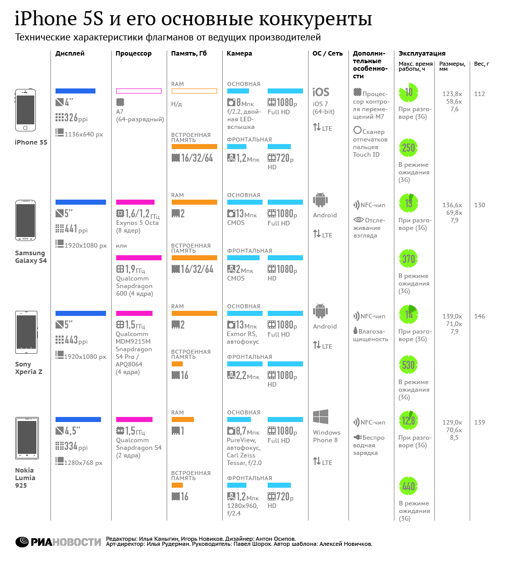 iPhone 5S и его основные конкуренты