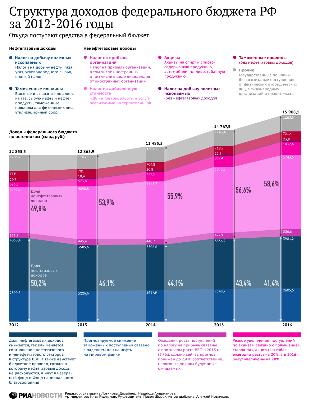 Структура доходов федерального бюджета РФ за 2012-2016 годы