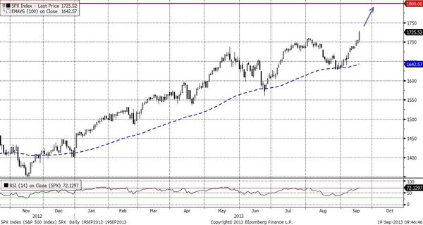 SPX (Daily, MICEX) SPX (Daily, MICEX)