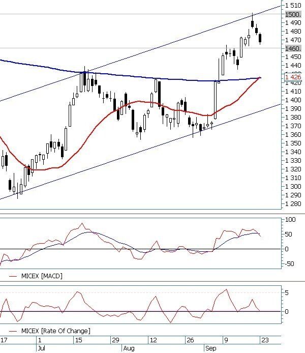 График индекса ММВБ