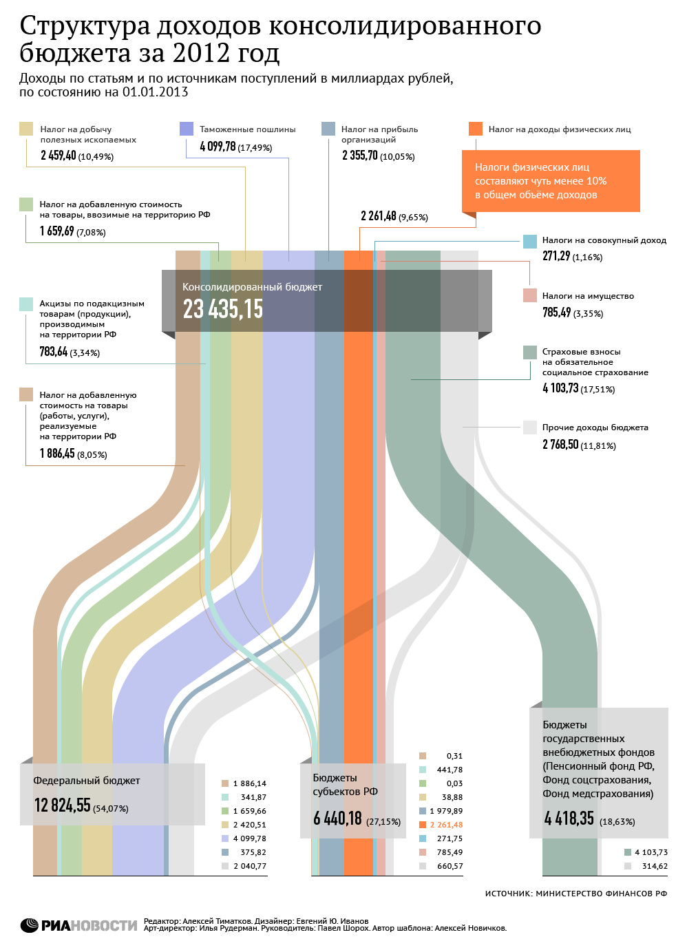 Структура доходов консолидированного бюджета РФ за 2012 год