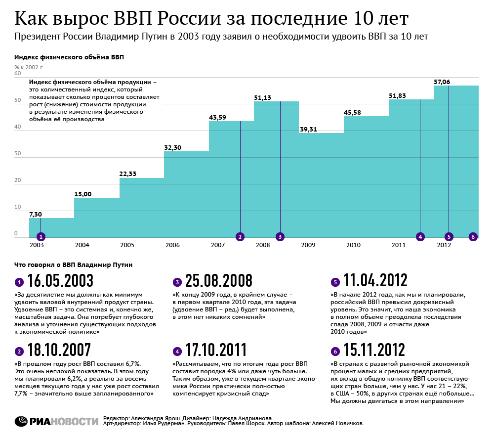 Как вырос ВВП России за последние 10 лет