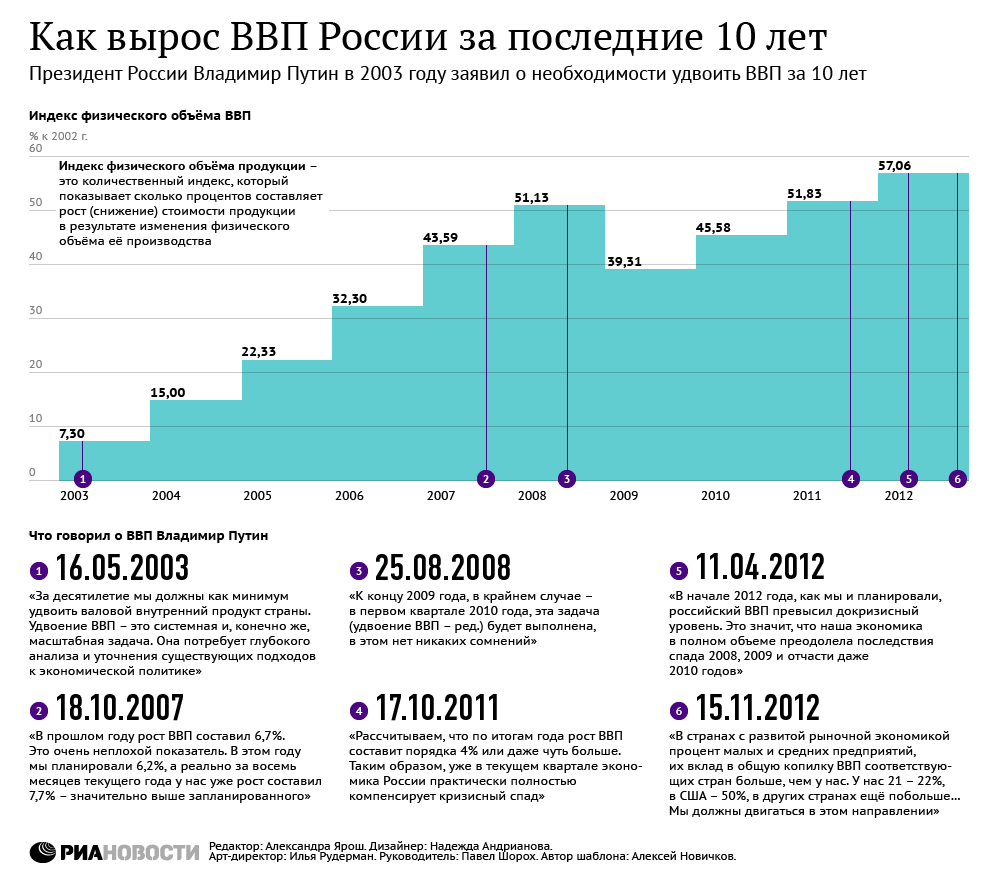 Как вырос ВВП России за последние 10 лет Как вырос ВВП России за последние 10 лет