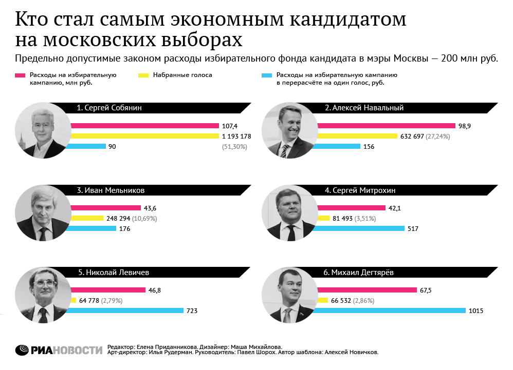 Кто стал самым экономным кандидатом на московских выборах