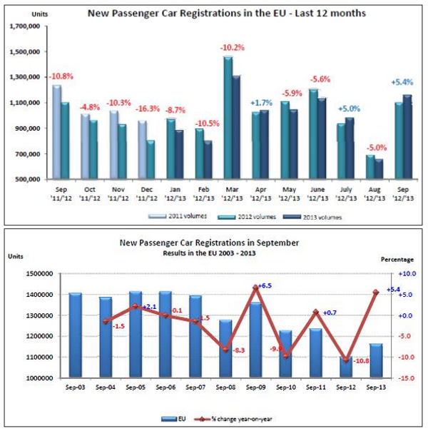 Продажи новых автомобилей в Европе в сентябре 2013 года Продажи новых автомобилей в Европе в сентябре 2013 года