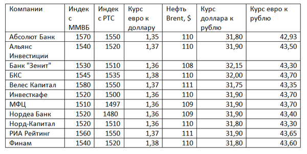Российский рынок акций: Прогнозы на неделю 21-25 октября Российский рынок акций: Прогнозы на неделю 21-25 октября