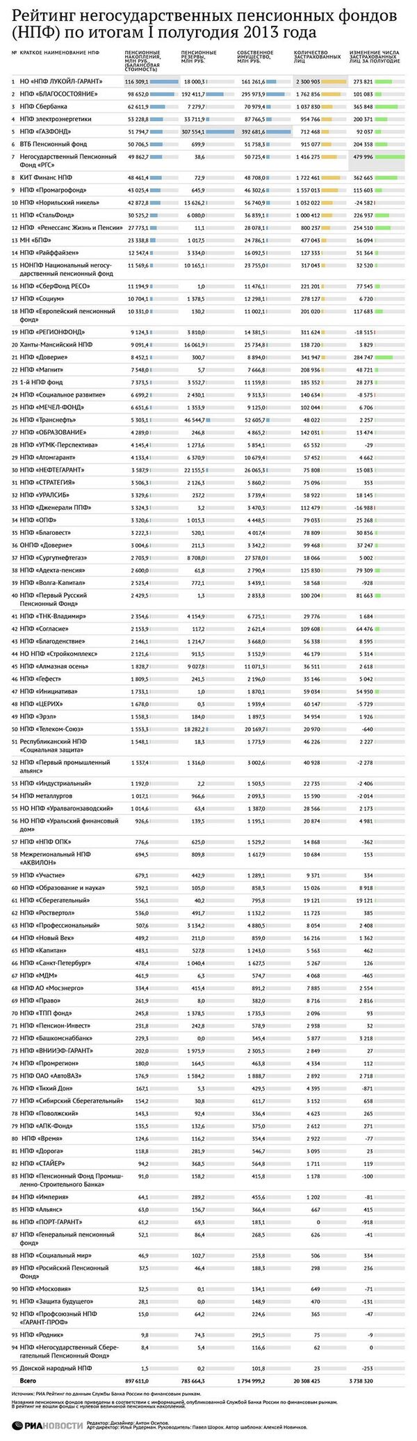 Рейтинг негосударственных пенсионных фондов (НПФ) по итогам I полугодия 2013 года