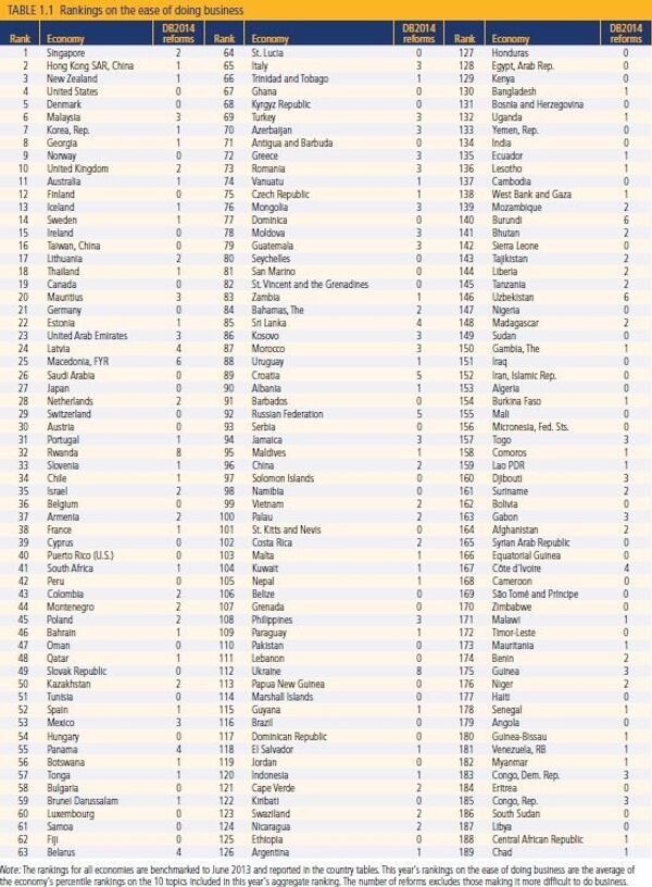Rankings-2013 on the ease of doing business