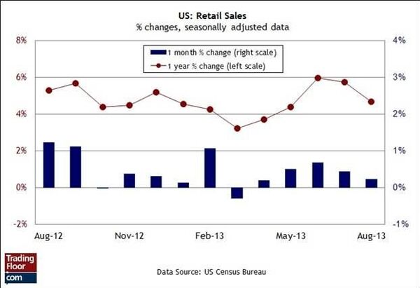 Retail sales Retail sales