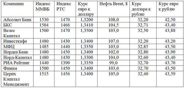 Российский рынок: Прогнозы на неделю 11-15 ноября Российский рынок: Прогнозы на неделю 11-15 ноября
